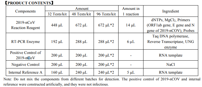 2019-Novel Coronavirus (2019-nCoV) RT-PCR Detection Kit